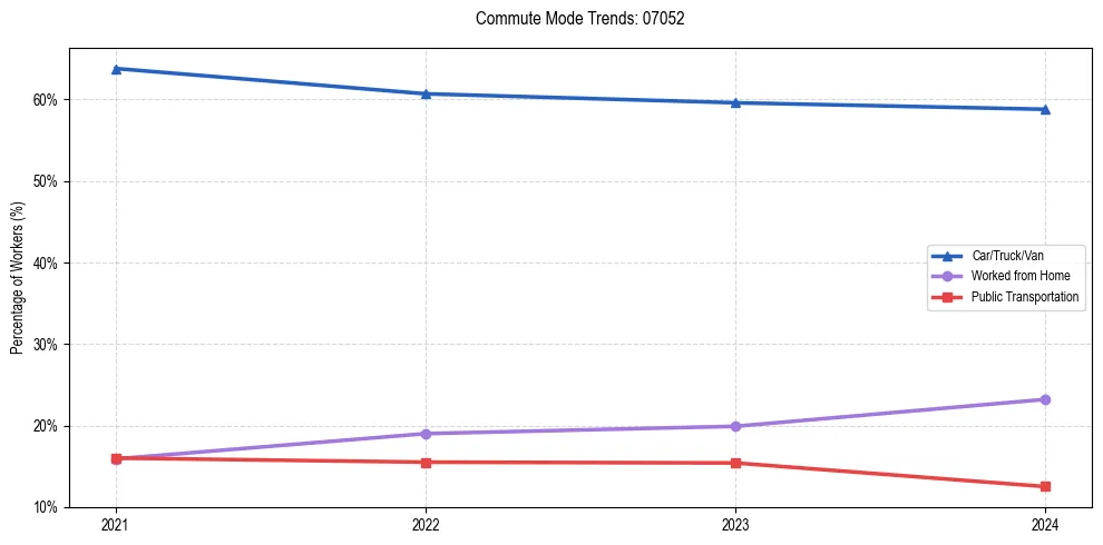 Transportation trends in US ZIP Code 07052