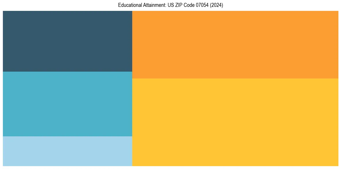 Education Treemap for  in 2024