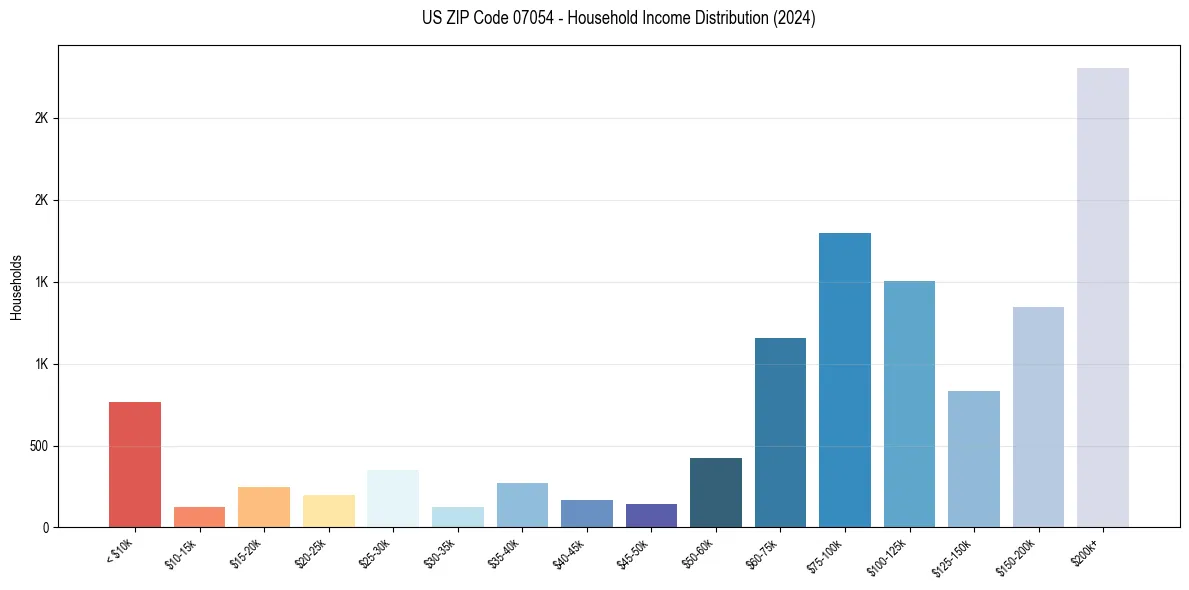 Income Distribution for 