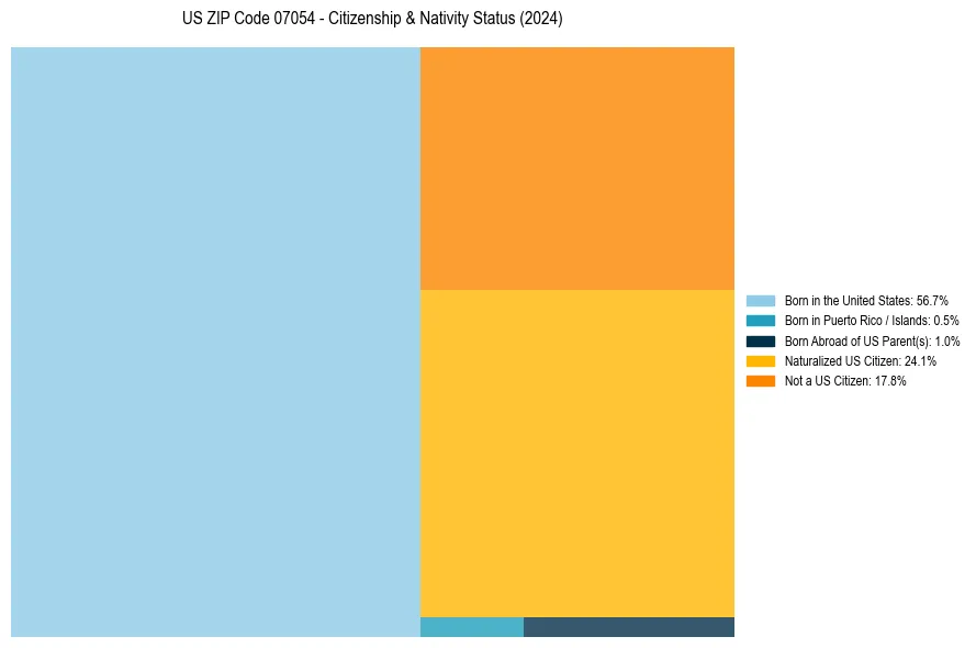 Nativity Treemap for 