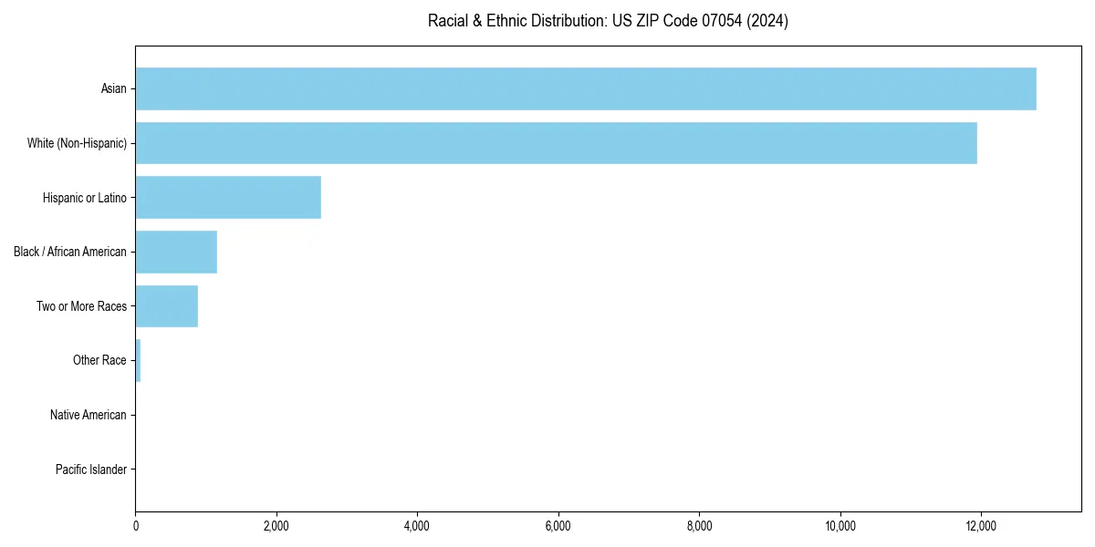 Bar chart showing racial distribution in  for 2024