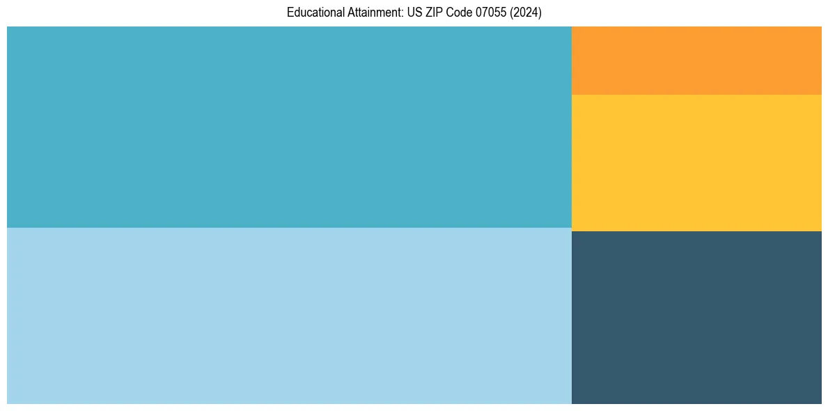 Education Treemap for  in 2024