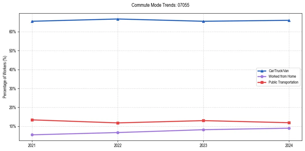 Transportation trends in US ZIP Code 07055