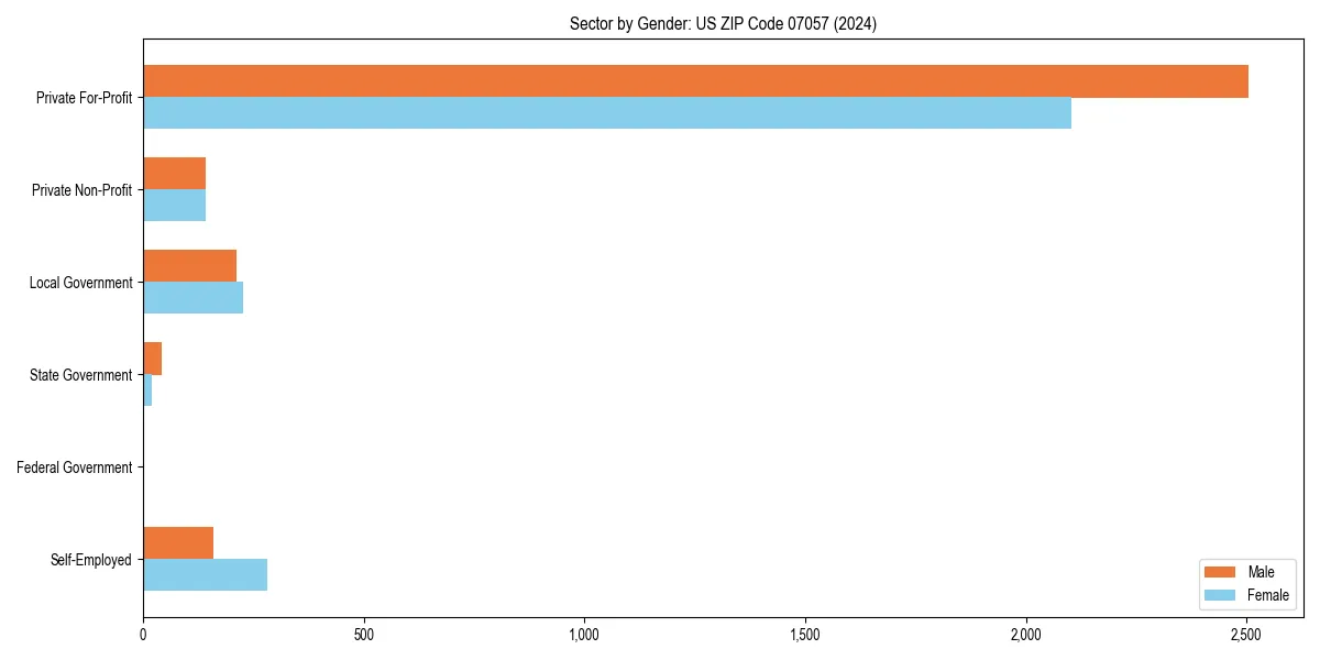 Employment sector breakdown by gender in 