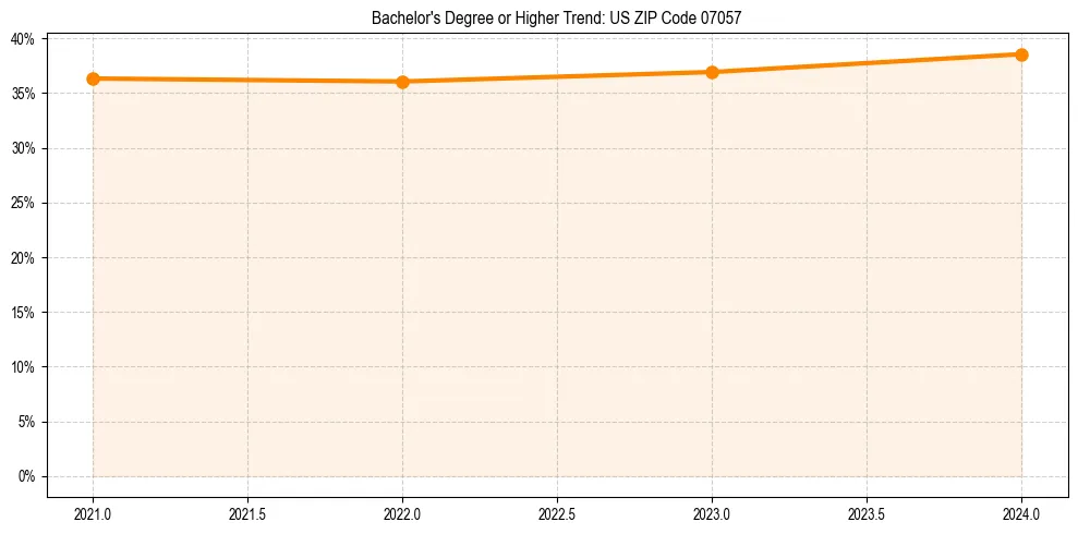 Trend chart showing bachelor degree growth in 