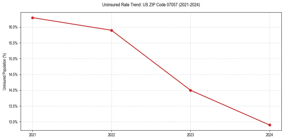 Uninsured trend chart for US ZIP Code 07057