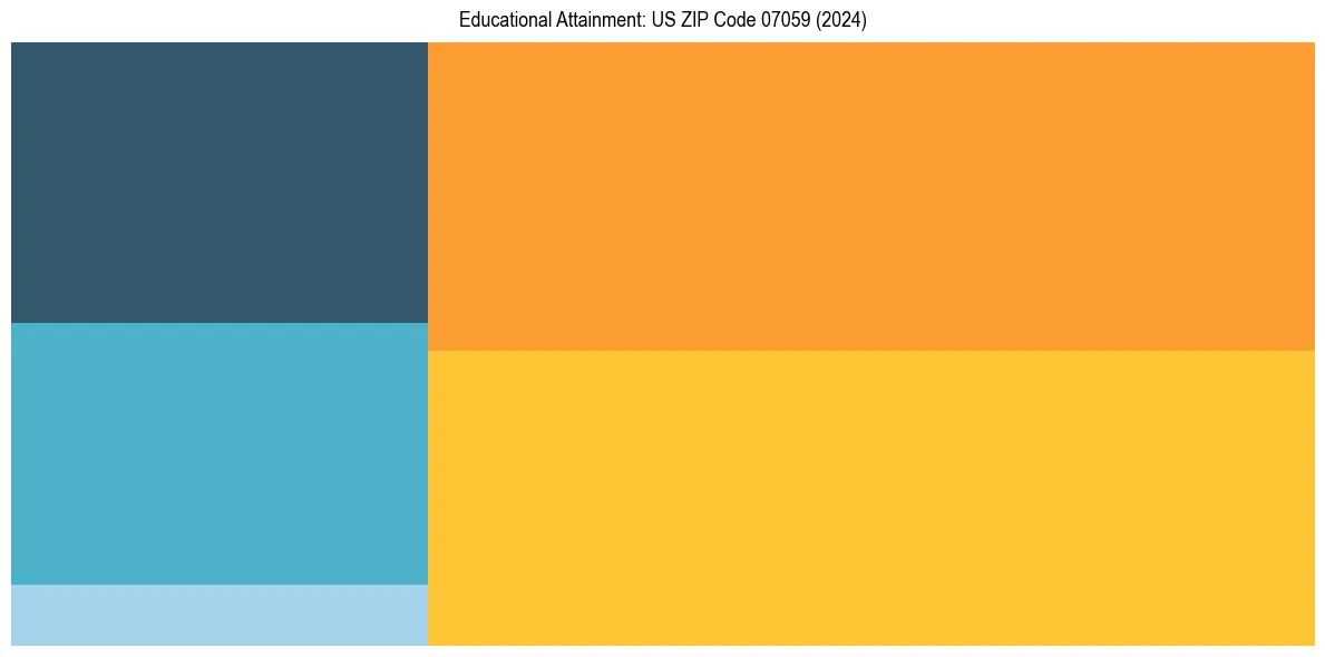 Education Treemap for  in 2024