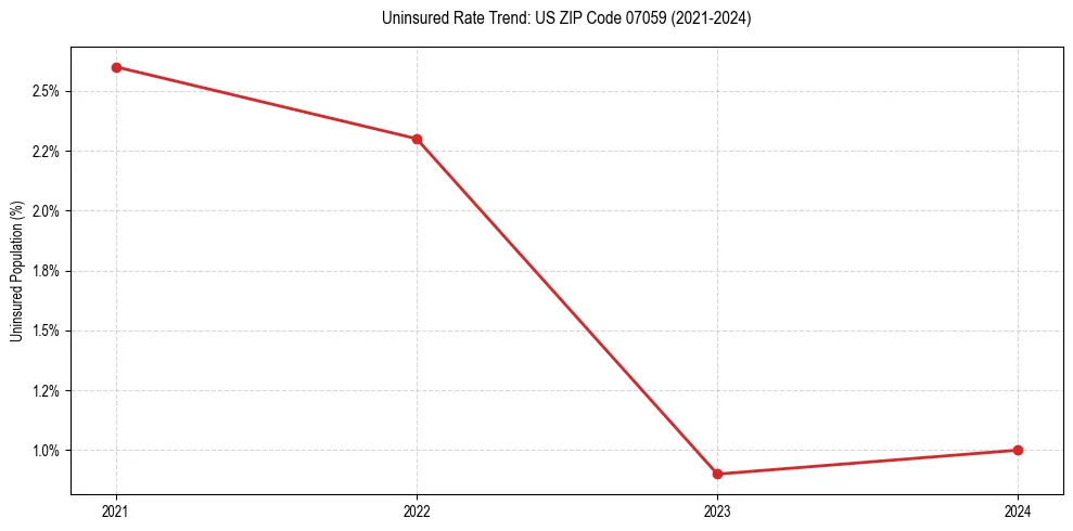 Uninsured trend chart for US ZIP Code 07059