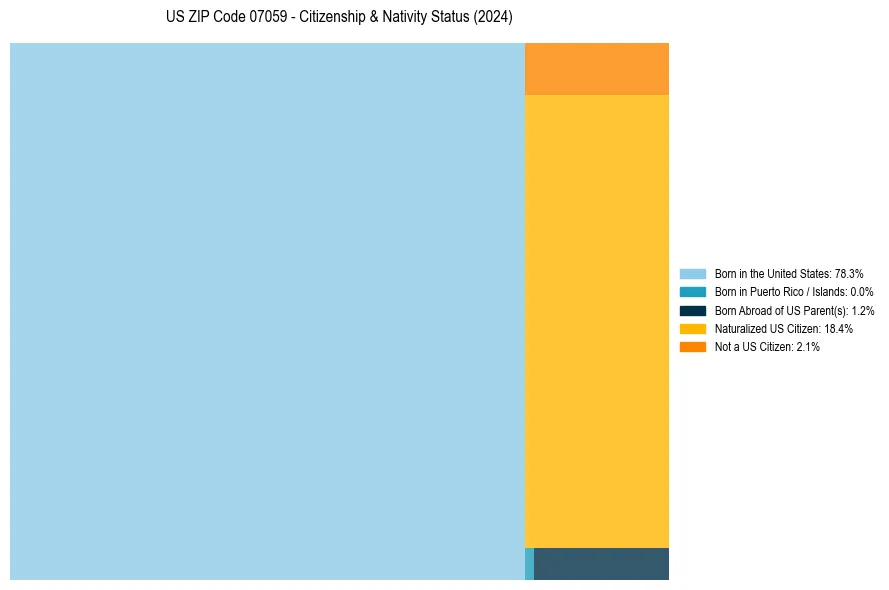 Nativity Treemap for 