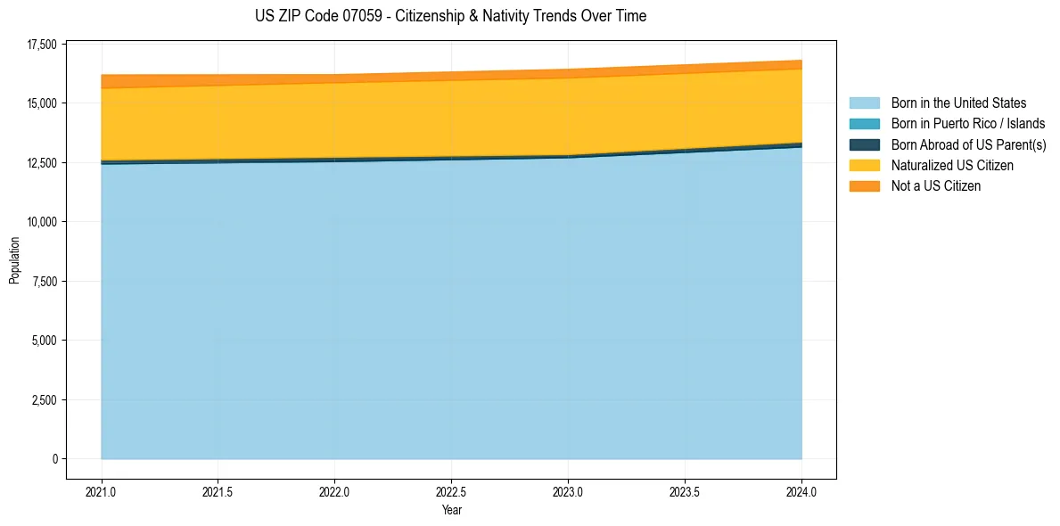 Historical nativity trends for 