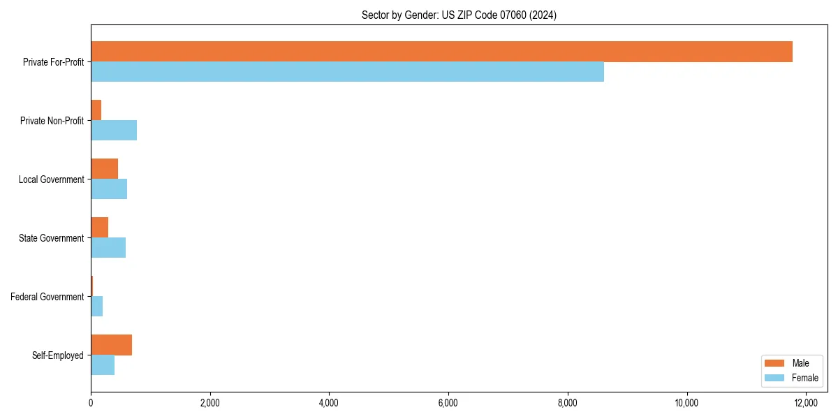 Employment sector breakdown by gender in 
