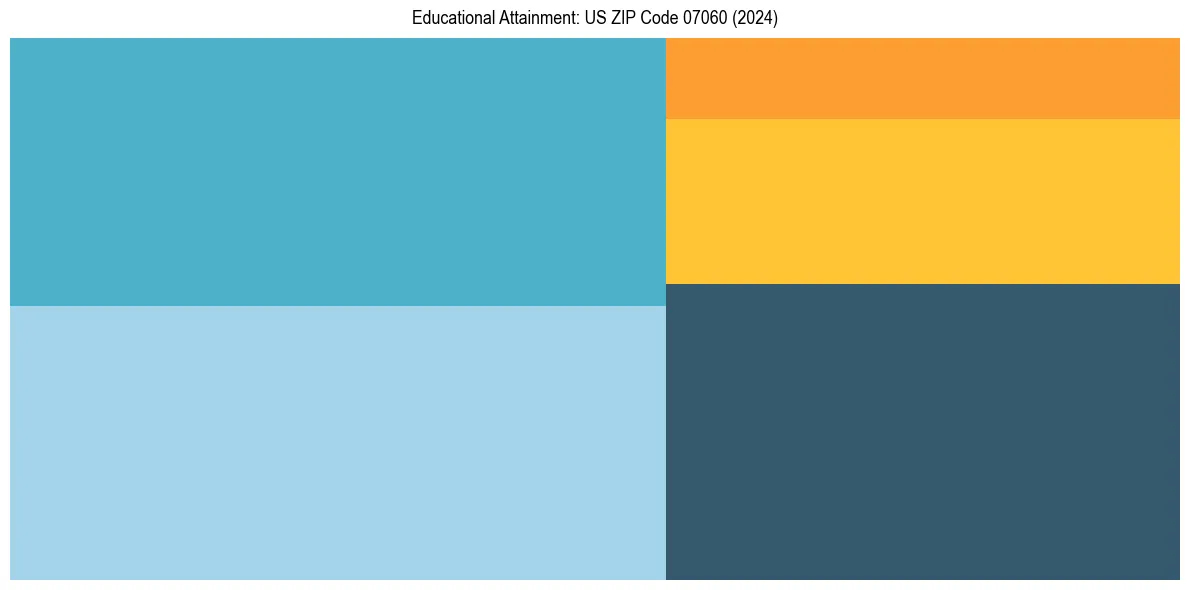 Education Treemap for  in 2024