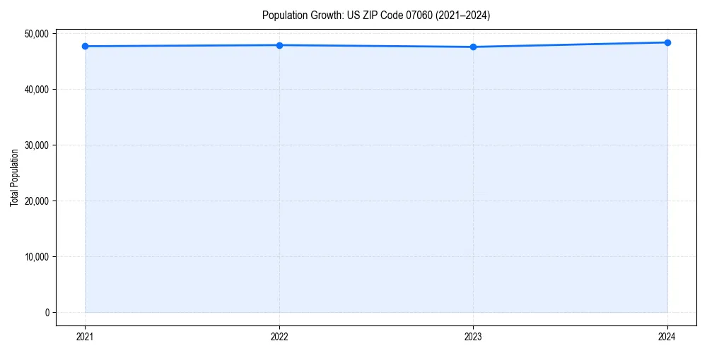 Population trends in 