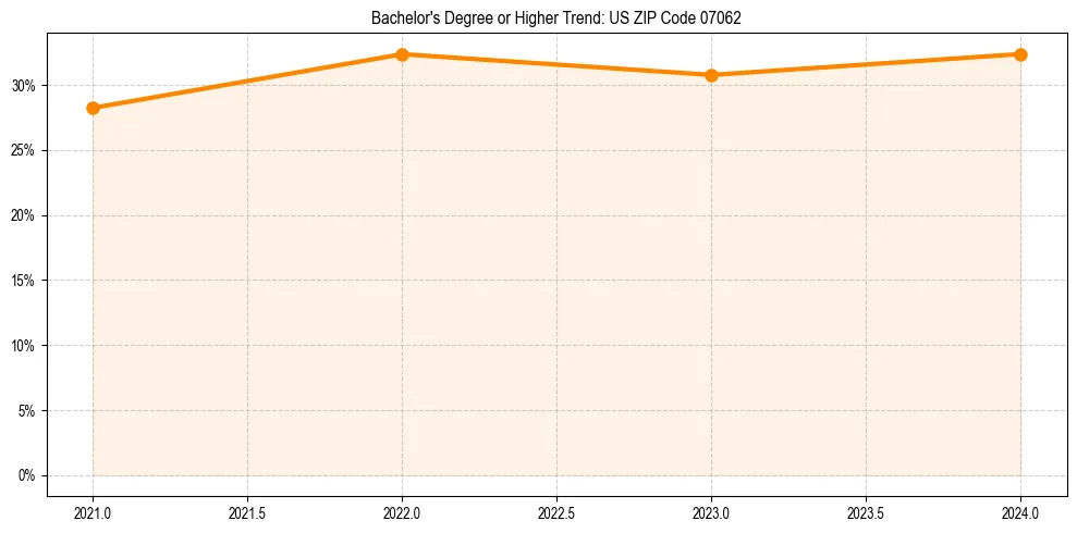 Trend chart showing bachelor degree growth in 