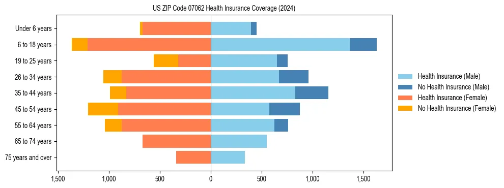 Health insurance pyramid for US ZIP Code 07062