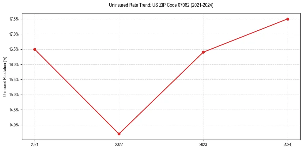 Uninsured trend chart for US ZIP Code 07062