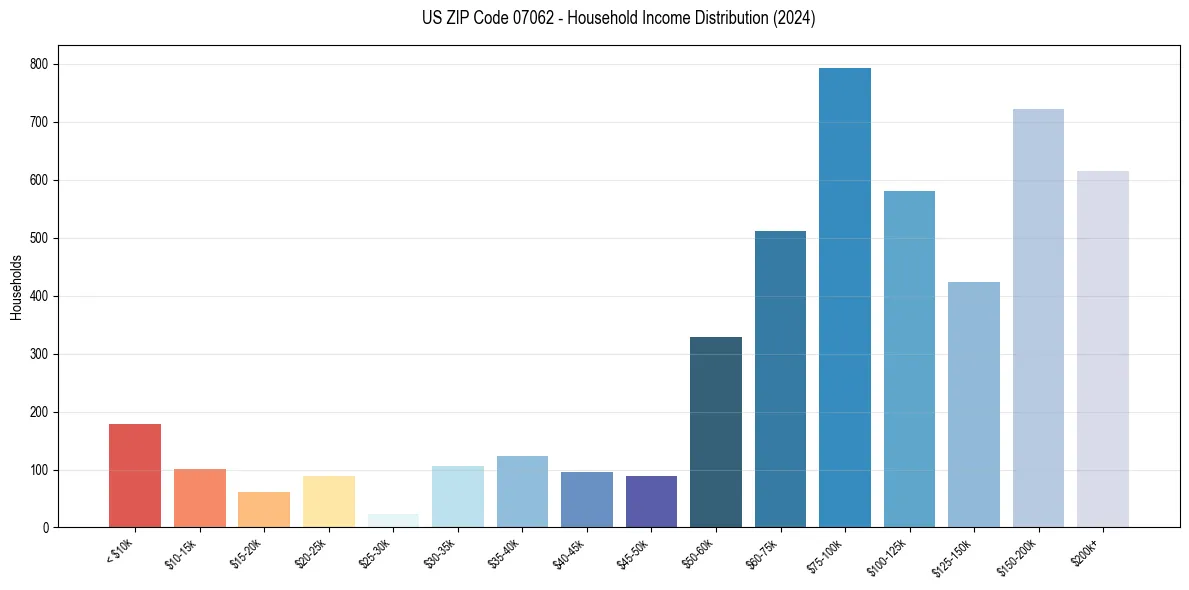 Income Distribution for 