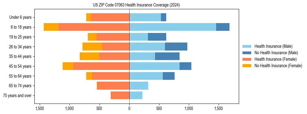 Health insurance pyramid for US ZIP Code 07063