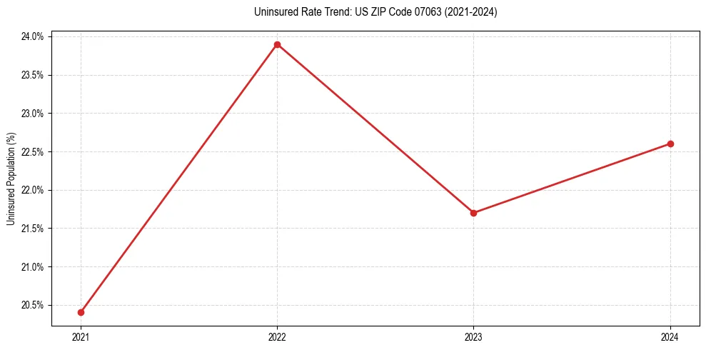 Uninsured trend chart for US ZIP Code 07063