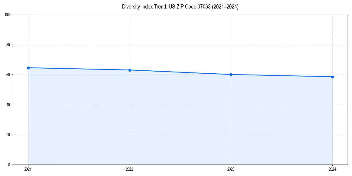 Line chart showing diversity index trends for 