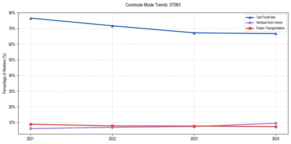 Transportation trends in US ZIP Code 07063