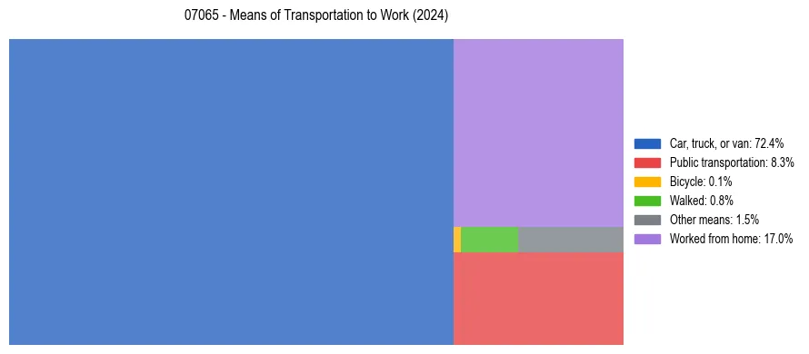 Commute modes in US ZIP Code 07065