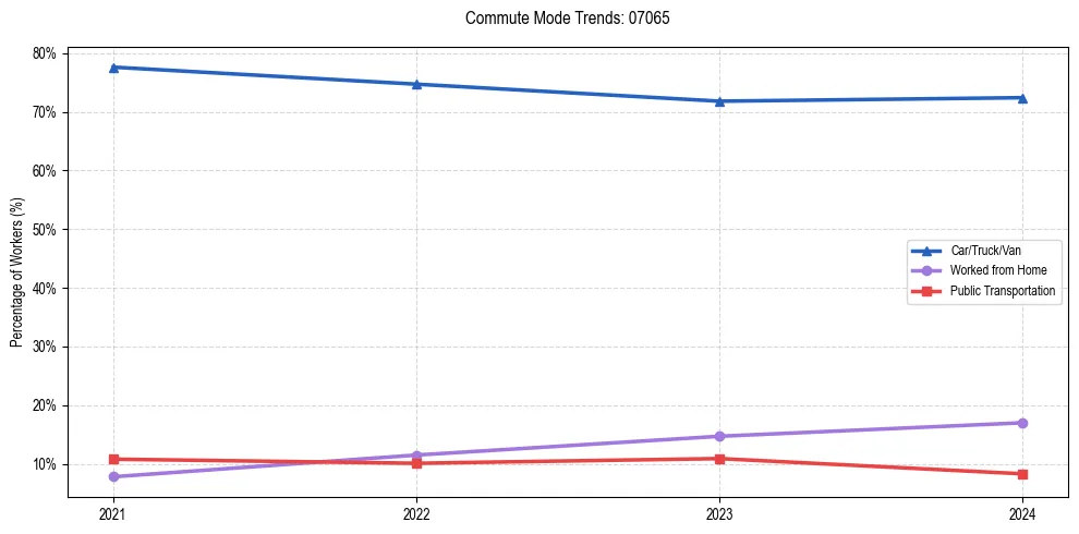 Transportation trends in US ZIP Code 07065