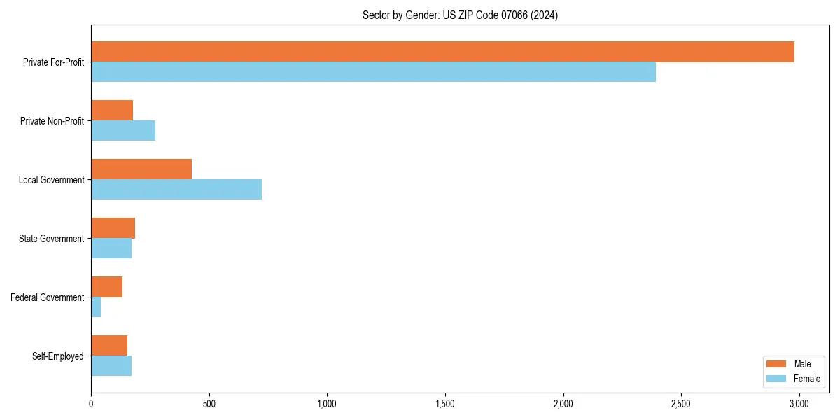 Employment sector breakdown by gender in 