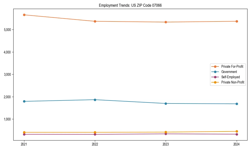Long-term employment trends in 