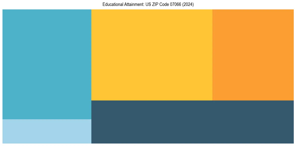 Education Treemap for  in 2024
