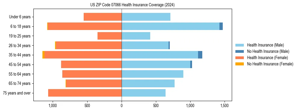 Health insurance pyramid for US ZIP Code 07066