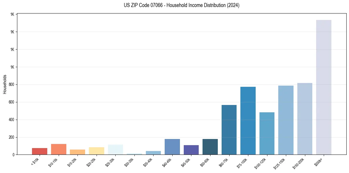 Income Distribution for 
