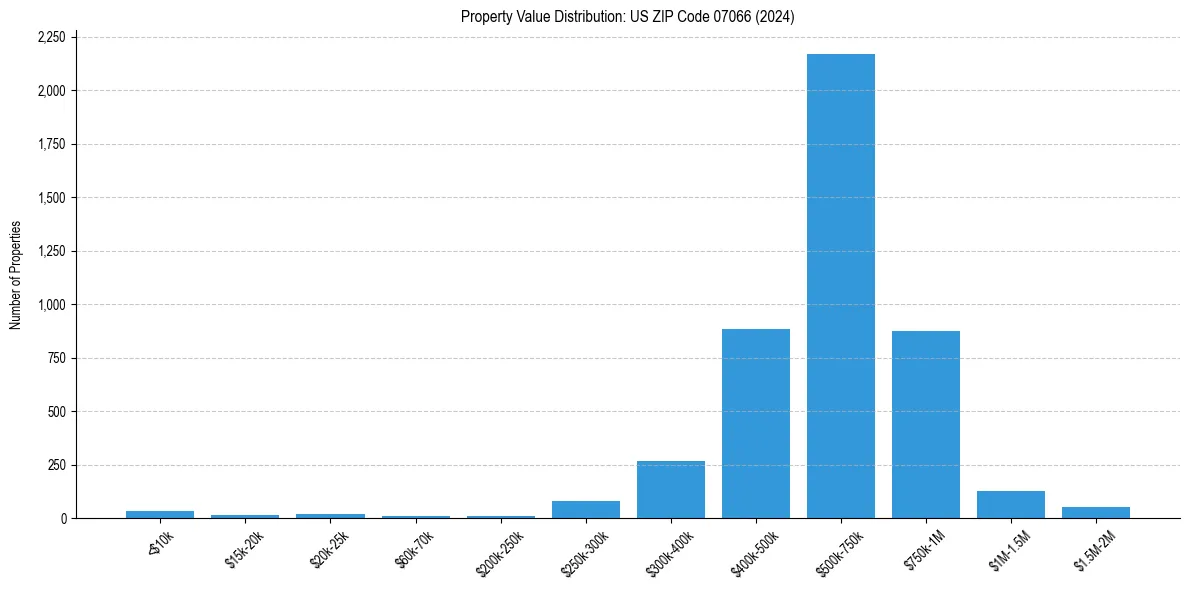 Value Distribution for 