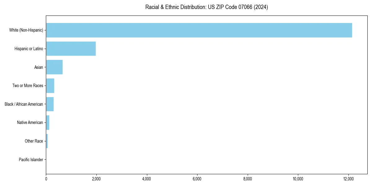 Bar chart showing racial distribution in  for 2024