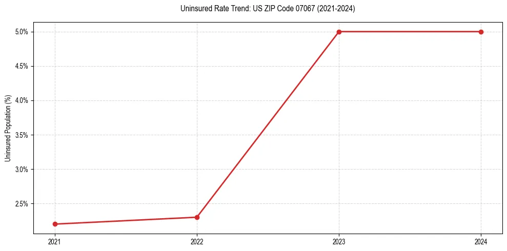 Uninsured trend chart for US ZIP Code 07067