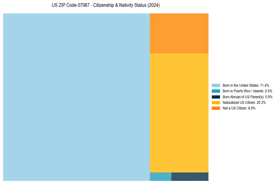 Nativity Treemap for 