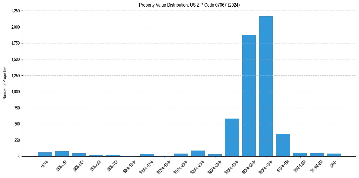 Value Distribution for 