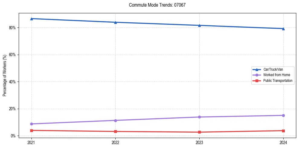 Transportation trends in US ZIP Code 07067