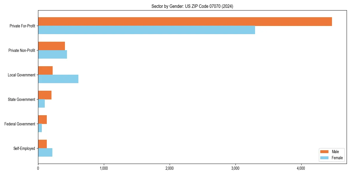 Employment sector breakdown by gender in 
