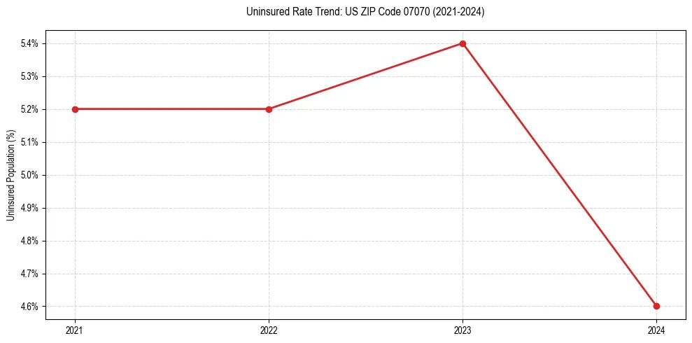 Uninsured trend chart for US ZIP Code 07070