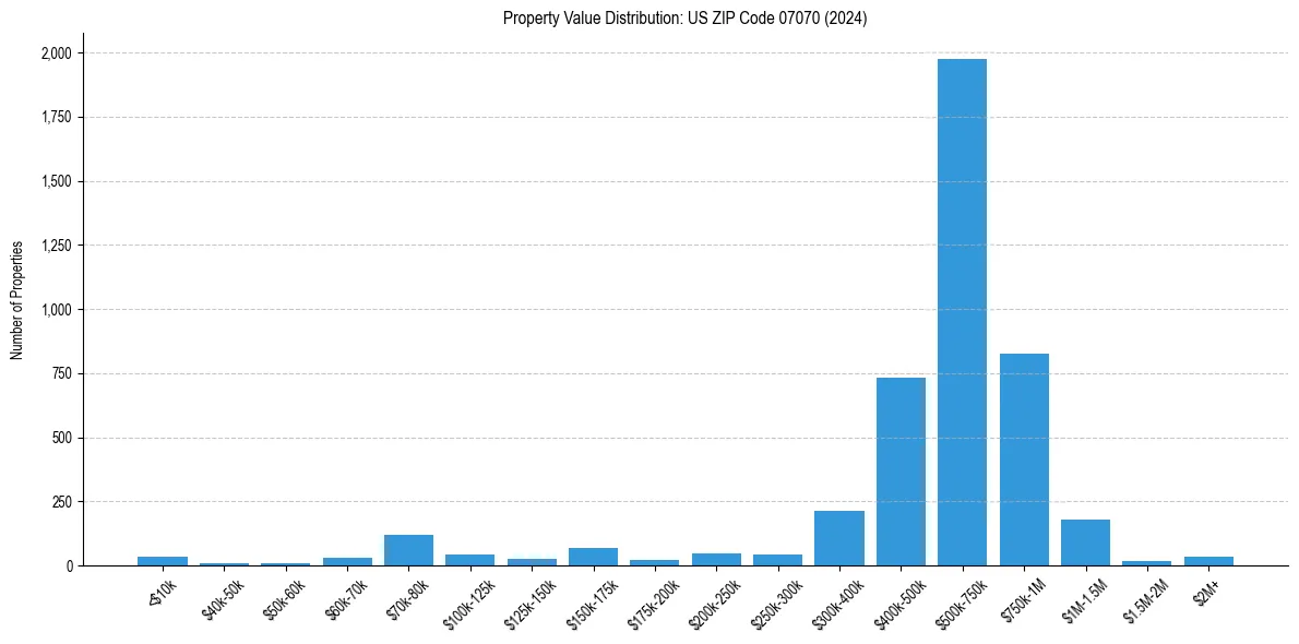Value Distribution for 