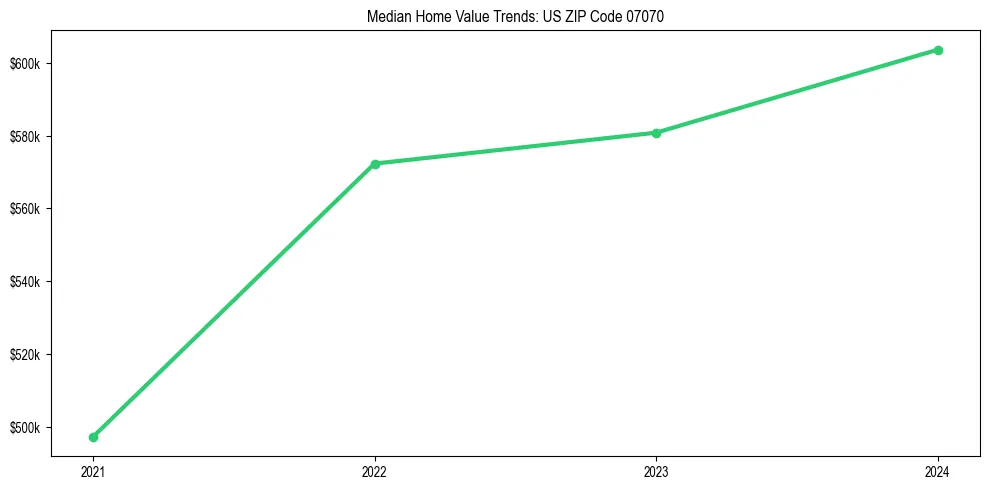 Median property value trends in 