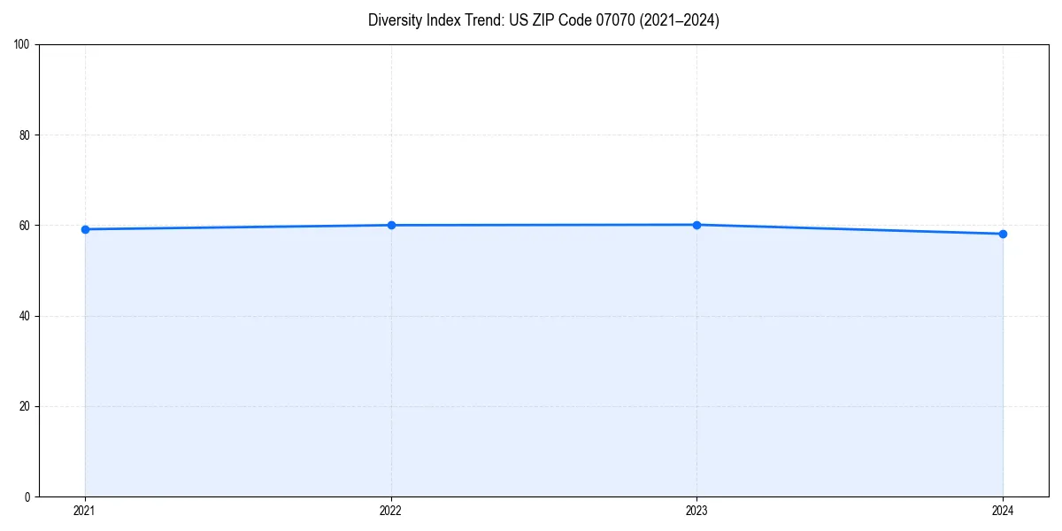 Line chart showing diversity index trends for 