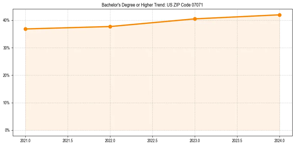 Trend chart showing bachelor degree growth in 