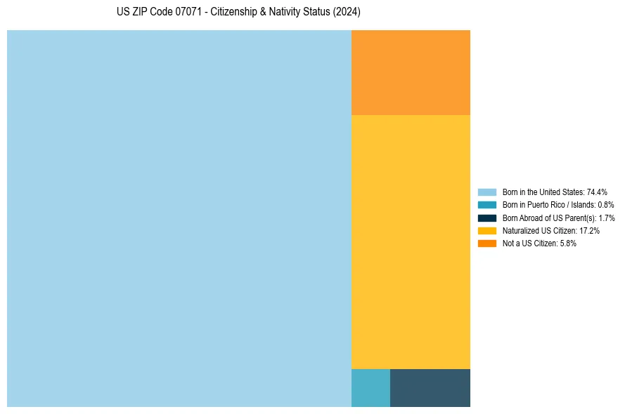 Nativity Treemap for 