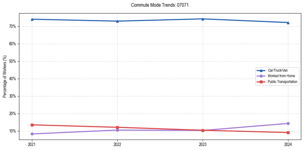 Transportation trends in US ZIP Code 07071