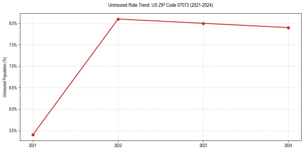 Uninsured trend chart for US ZIP Code 07073