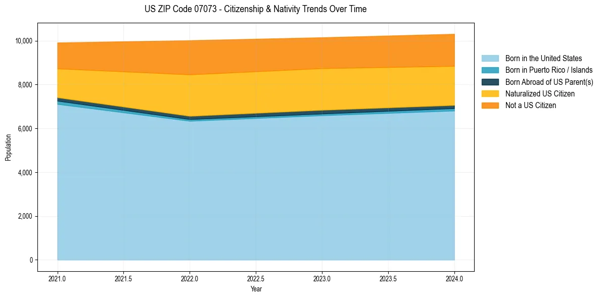 Historical nativity trends for 