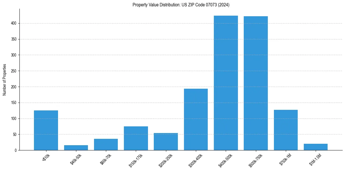 Value Distribution for 