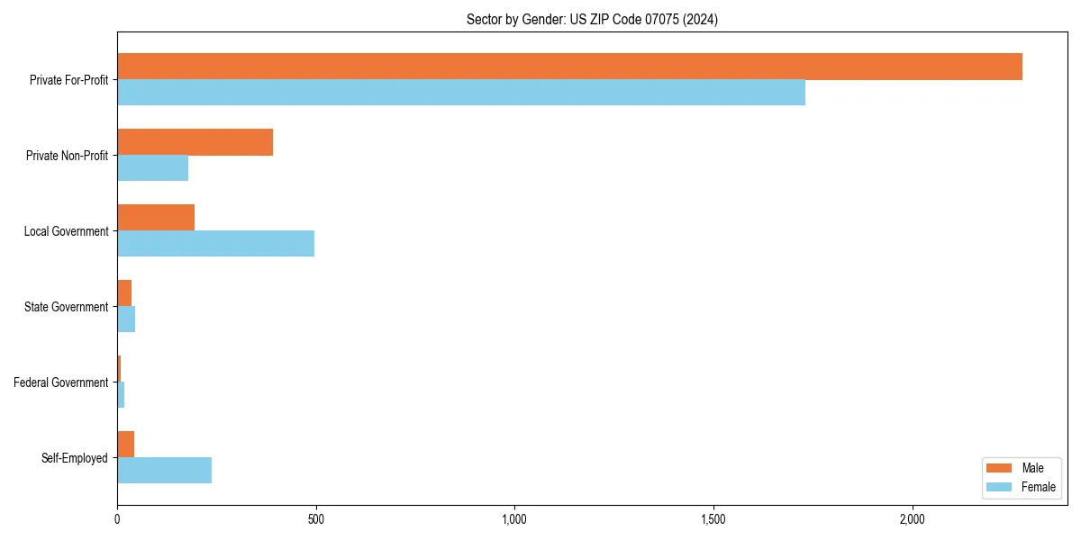 Employment sector breakdown by gender in 